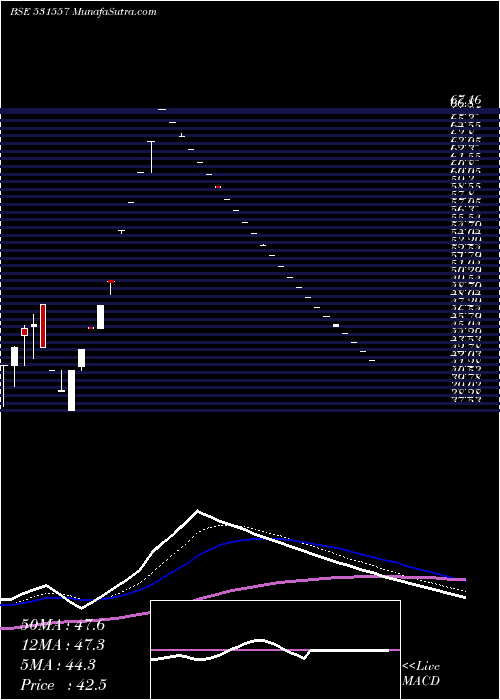  Daily chart AmitSecur