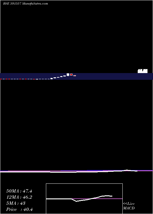  monthly chart AmitSecur