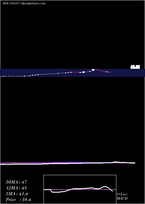  weekly chart AmitSecur