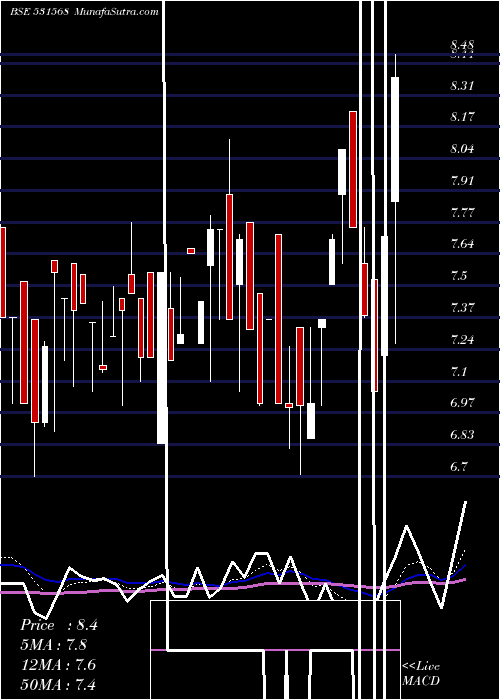  Daily chart AshutoshPap