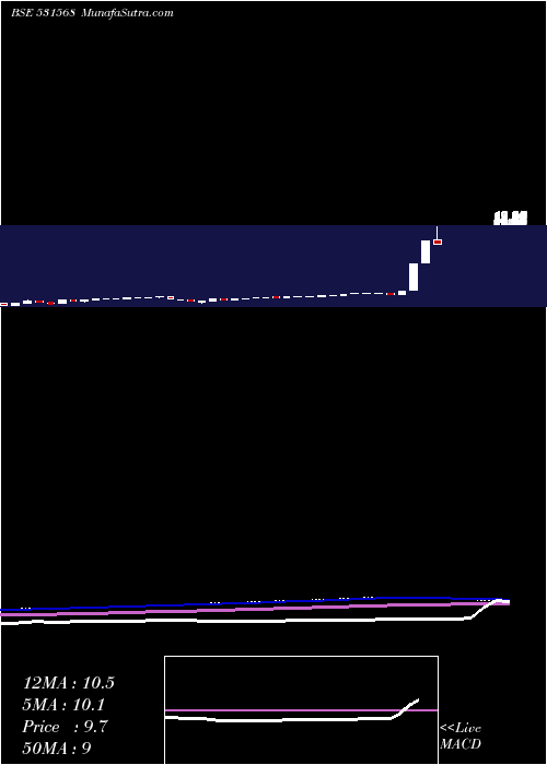  monthly chart AshutoshPap