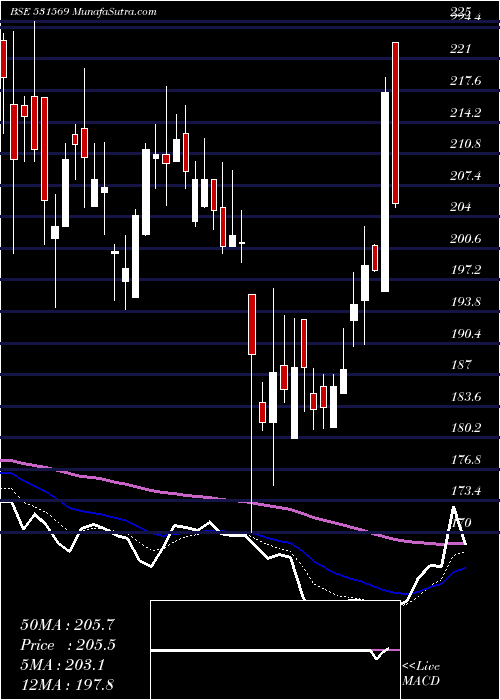 Daily chart SanjivaniPa