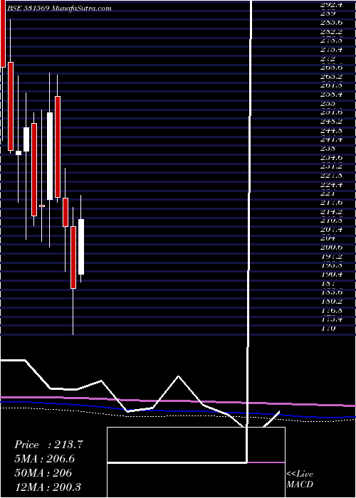  monthly chart SanjivaniPa