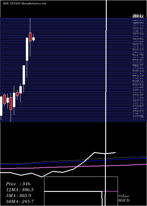  monthly chart SanjivaniPa