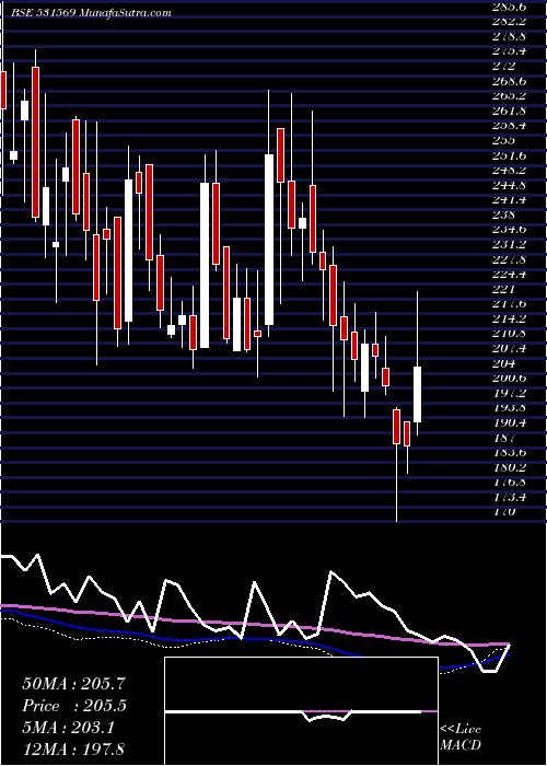  weekly chart SanjivaniPa