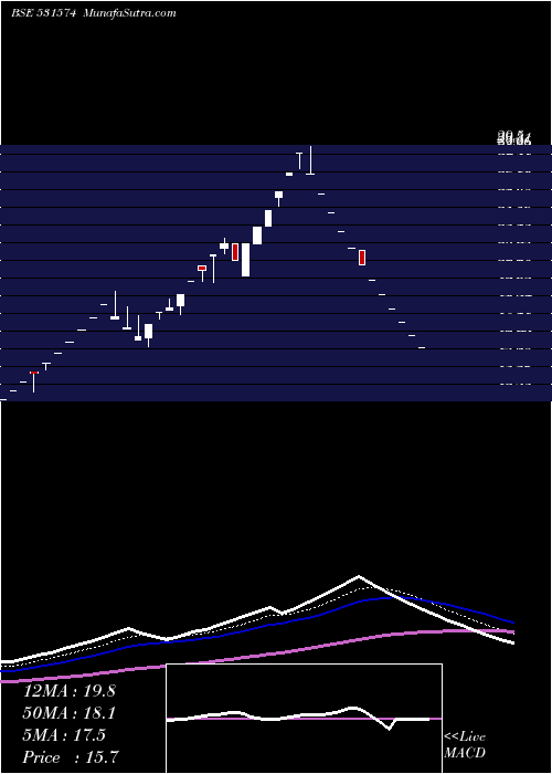  Daily chart VasInfra
