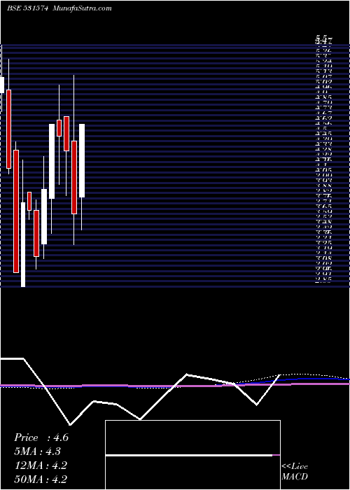  monthly chart VasInfra