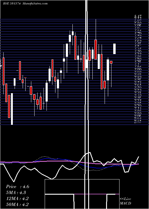  weekly chart VasInfra