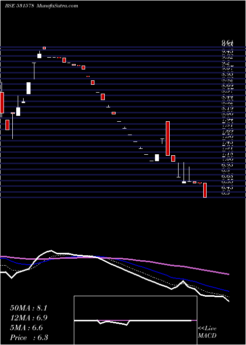  Daily chart KMF BUILDERS