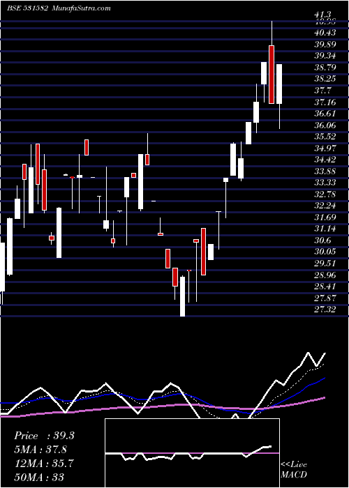  Daily chart BERYL SECUR.