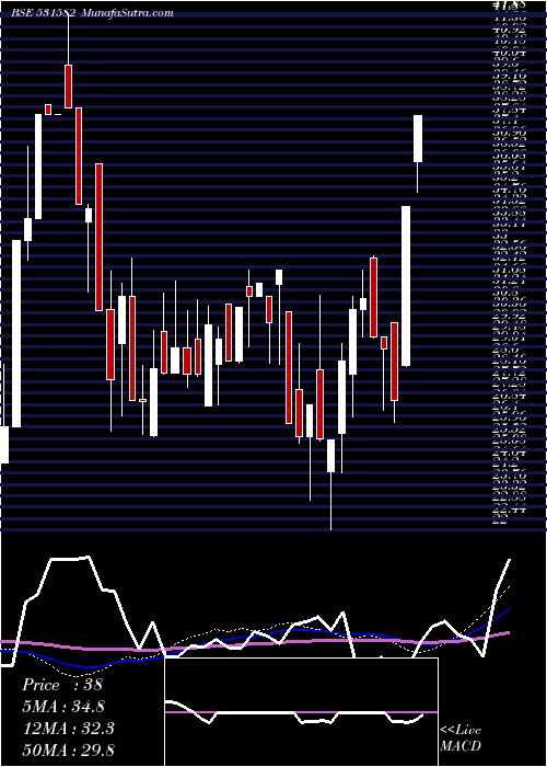  weekly chart BerylSecur
