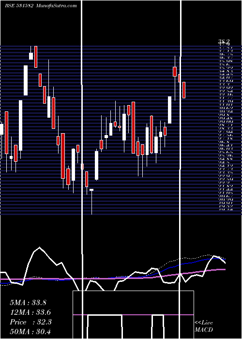  weekly chart BerylSecur