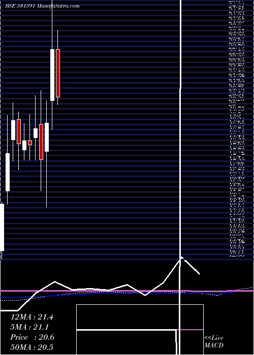  monthly chart BampslSecur