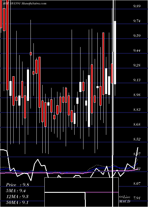  weekly chart BampslSecur