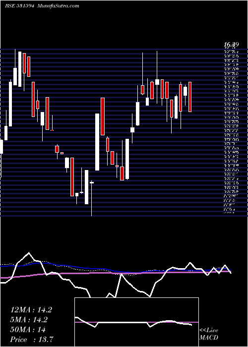  weekly chart InconEngg