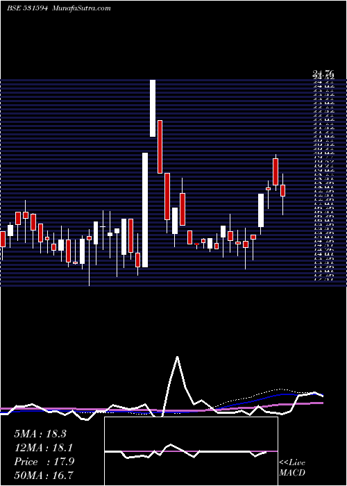  weekly chart InconEngg