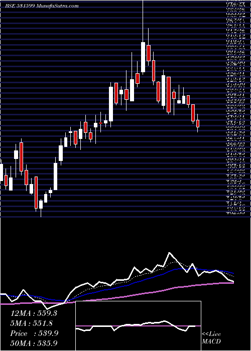  Daily chart FDC LIMITED