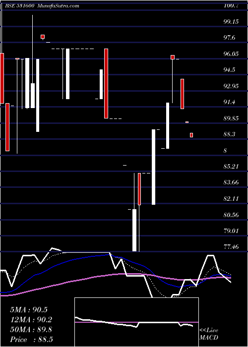  Daily chart GogiaCap