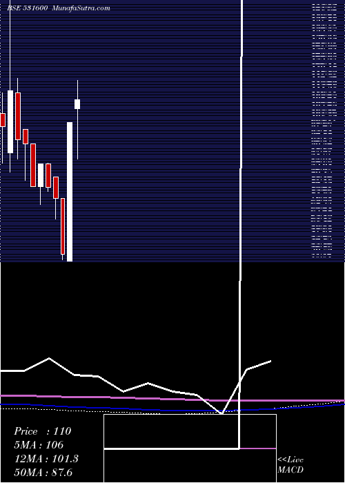  monthly chart GogiaCap