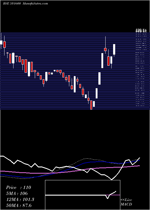  weekly chart GogiaCap