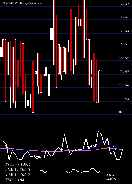  Daily chart GORANI INDUS