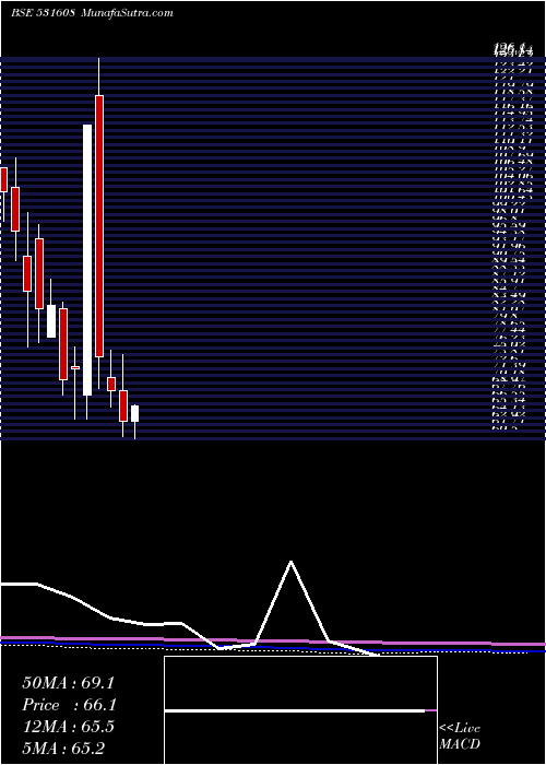  monthly chart GoraniIndus