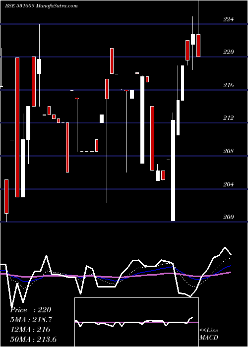  Daily chart KgPetrochem