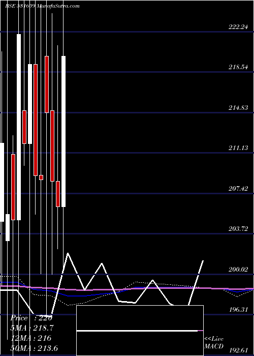  monthly chart KgPetrochem