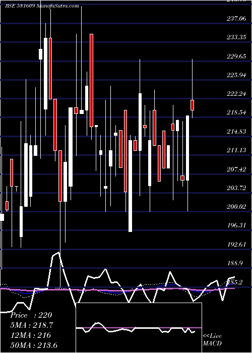  weekly chart KgPetrochem