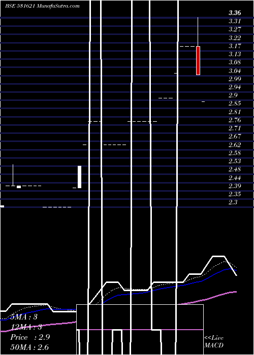  Daily chart Centerac