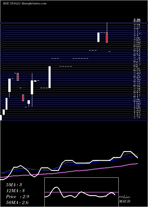  weekly chart Centerac