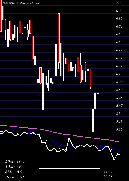  Daily chart CountryCond