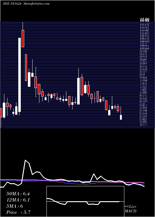  weekly chart CountryCond