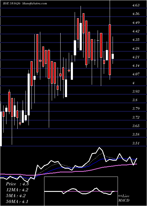  Daily chart Orosmiths