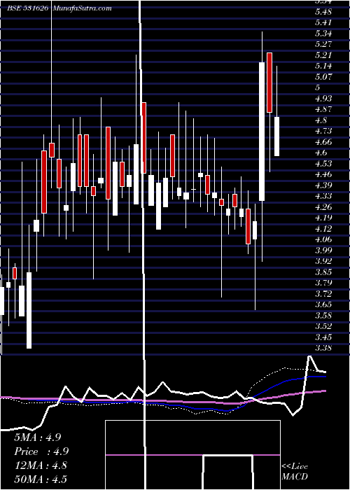  weekly chart Orosmiths