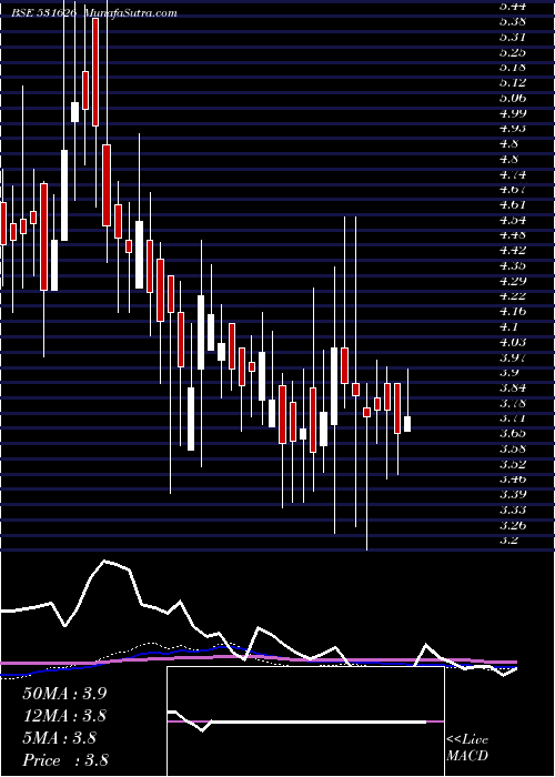  weekly chart Orosmiths