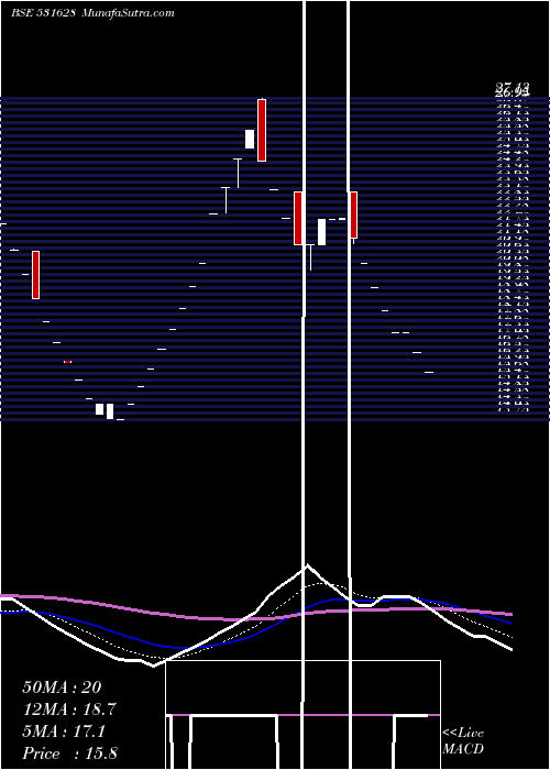  Daily chart Tejassvi