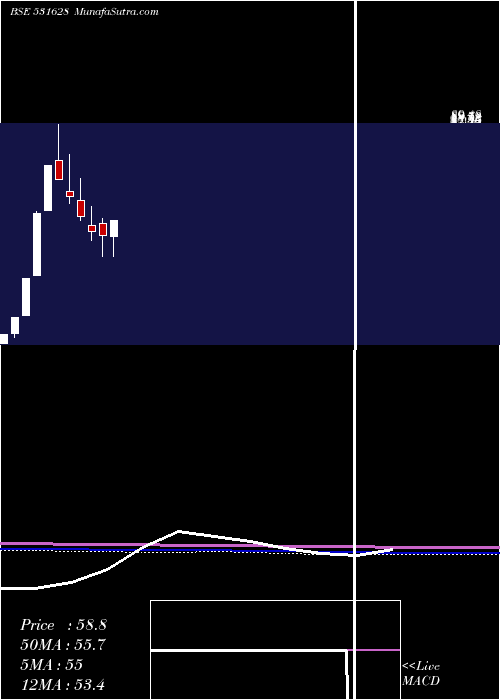  monthly chart Tejassvi