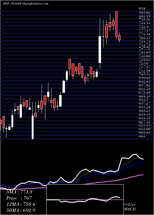  Daily chart LINCOLN PHAR