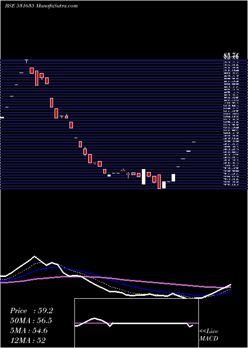  Daily chart SILVER OAK