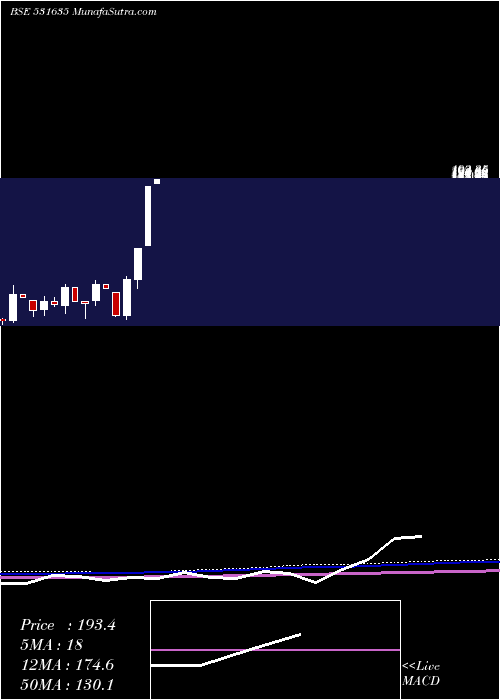  monthly chart SilverOak