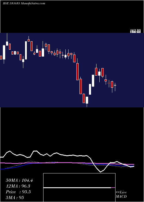  weekly chart SilverOak
