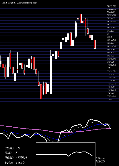  Daily chart Praveg