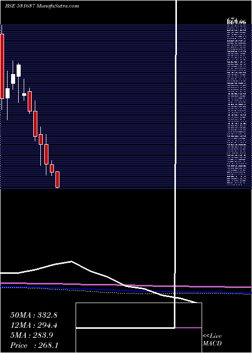  monthly chart Praveg