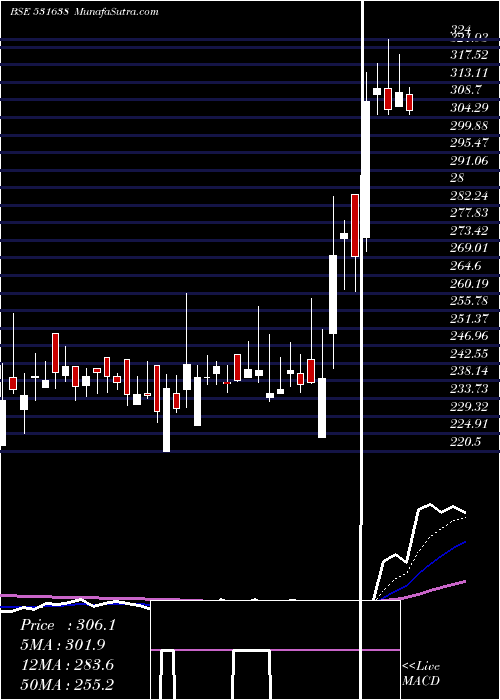  Daily chart SURAJ LTD