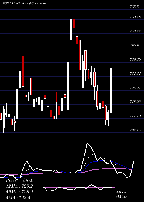  Daily chart Maricoltd