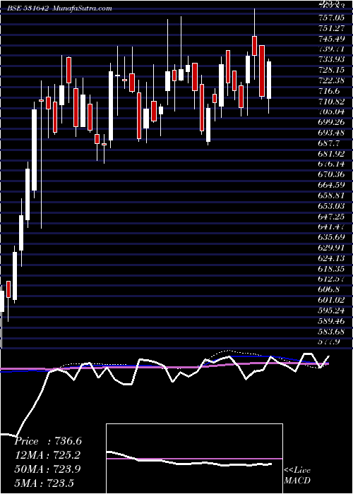  weekly chart Maricoltd