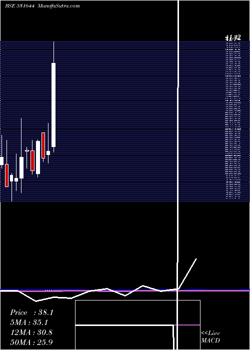  monthly chart TokyoFinanc