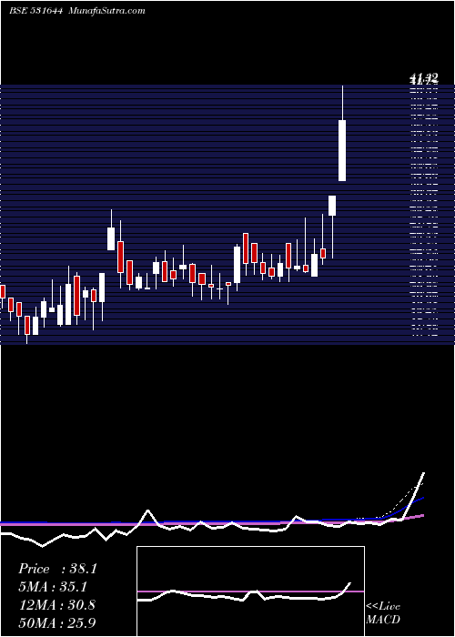  weekly chart TokyoFinanc