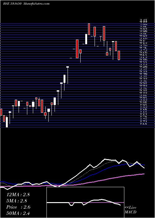  Daily chart VAX HSG.FIN.